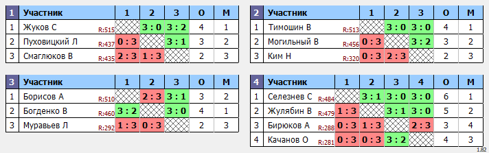 результаты турнира Дневной макс 678