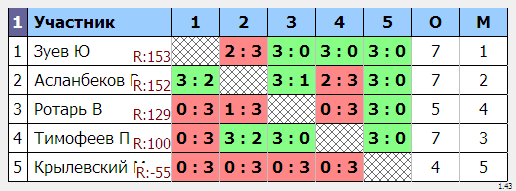результаты турнира MTops