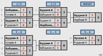 результаты турнира юные таланты 2010-07