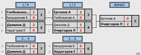 результаты турнира юные таланты 2010-07