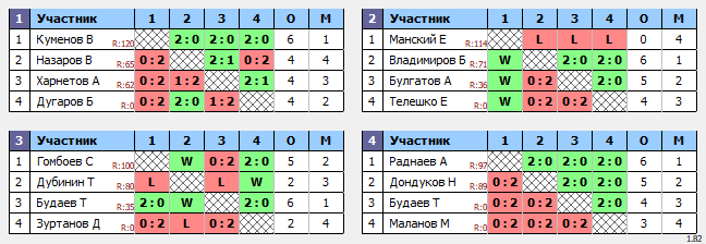 результаты турнира юные таланты 2015