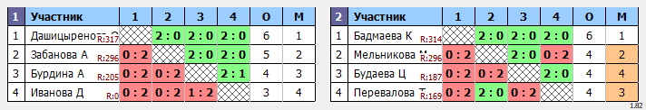 результаты турнира юные таланты 2010-7 дев