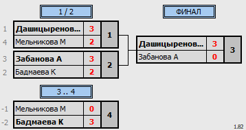 результаты турнира юные таланты 2010-7 дев