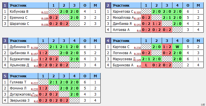 результаты турнира юные таланты 2011-12 дев