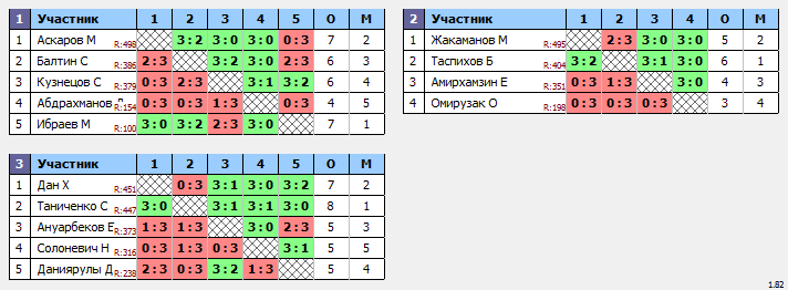 результаты турнира ЦНТ Астана