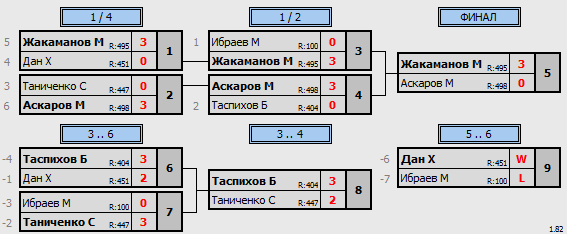 результаты турнира ЦНТ Астана