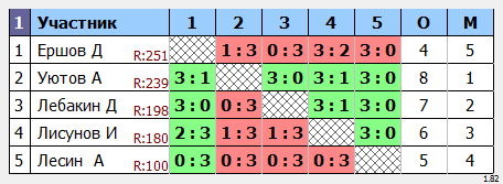 результаты турнира Дебют