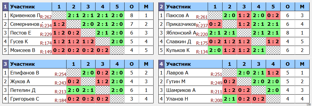 результаты турнира МАХ 270