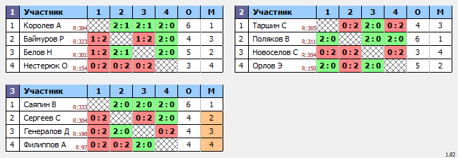 результаты турнира Макс-600 в СК Квант (Троицк)