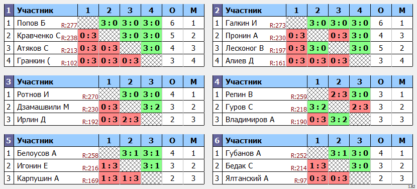 результаты турнира POINT - макс 280