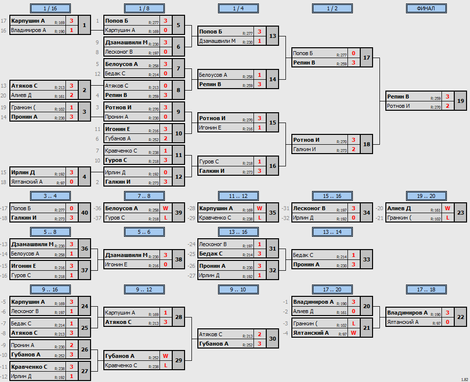 результаты турнира POINT - макс 280