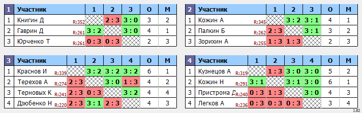 результаты турнира Середнячки