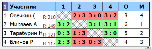 результаты турнира МАКС-140 