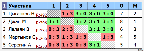 результаты турнира МАКС-500 