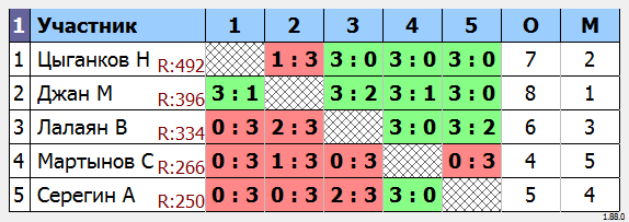 результаты турнира МАКС-500 