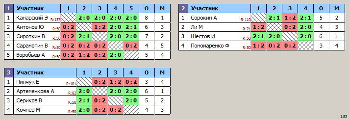 результаты турнира Спартакиада МСР. 2012-17 г.р.