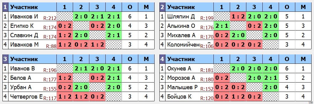 результаты турнира МАХ 200