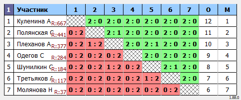 результаты турнира командный 2ые