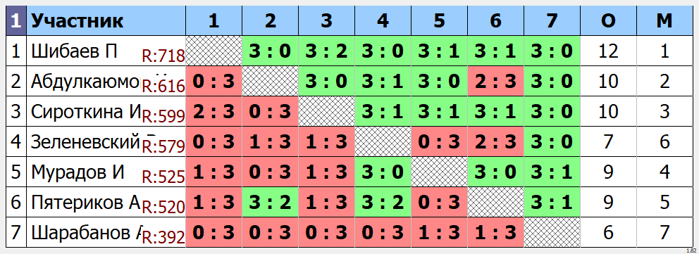 результаты турнира Открытый
