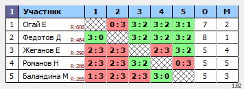 результаты турнира Открытый турнир с форой
