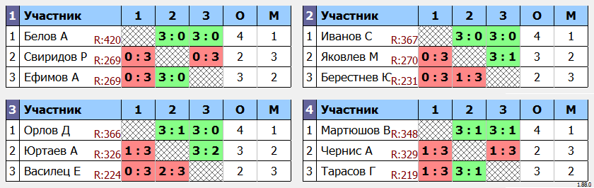 результаты турнира Четверг