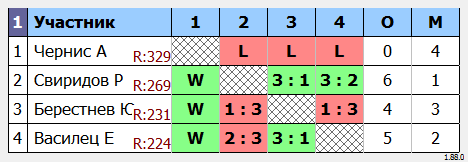 результаты турнира Четверг