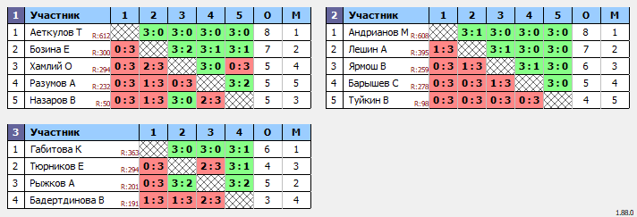 результаты турнира Вечерняя лига