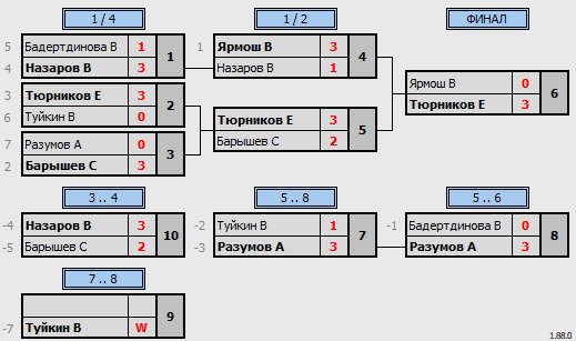 результаты турнира Вечерняя лига