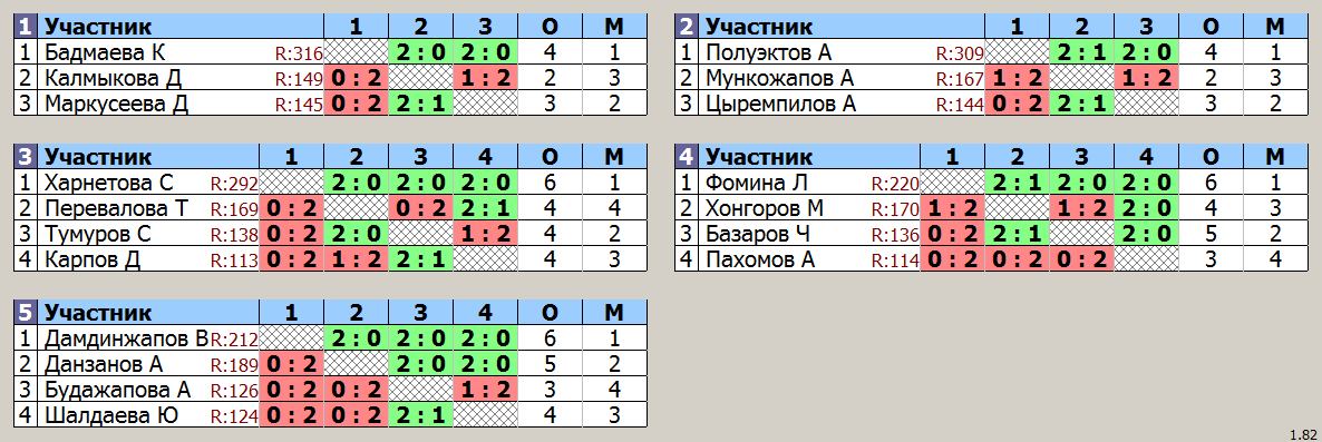 результаты турнира Детская лига А