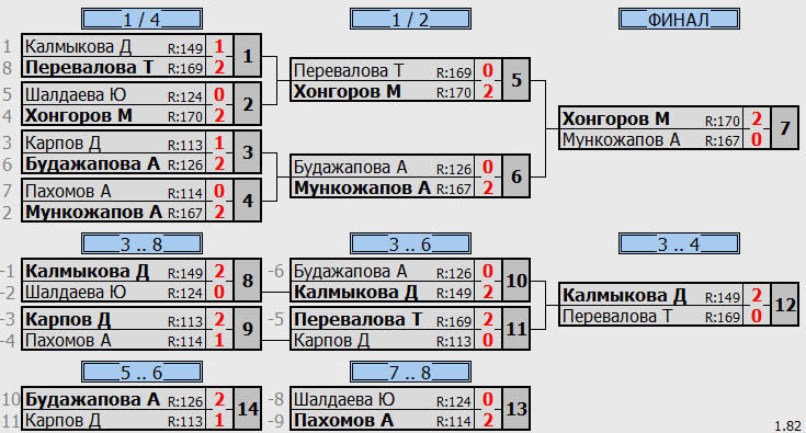 результаты турнира Детская лига А