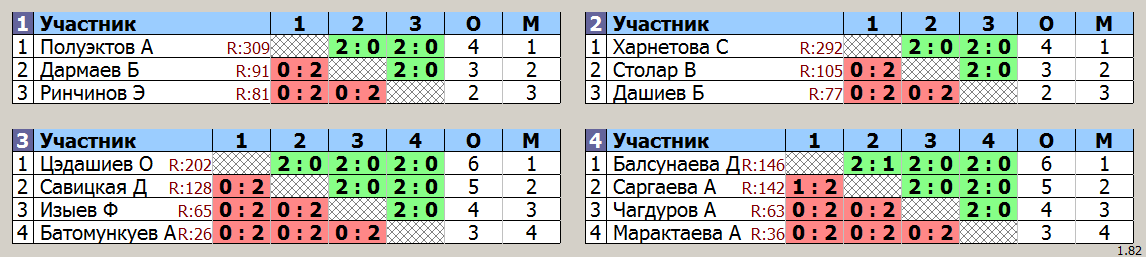 результаты турнира Тренировочный турнир