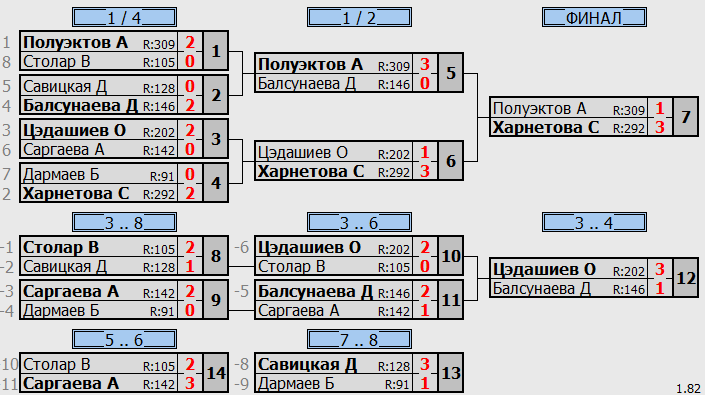 результаты турнира Тренировочный турнир