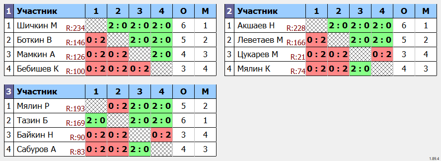 результаты турнира Детский турнир. Мальчики 2012 г.р. и моложе