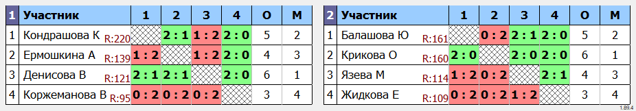 результаты турнира Детский турнир. Девушки 2010-11 г.р. и моложе