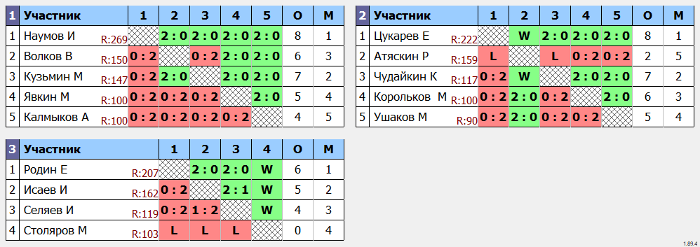 результаты турнира Детский турнир. Юноши 2007-11 г.р. и моложе