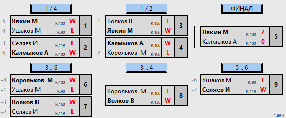 результаты турнира Детский турнир. Юноши 2007-11 г.р. и моложе