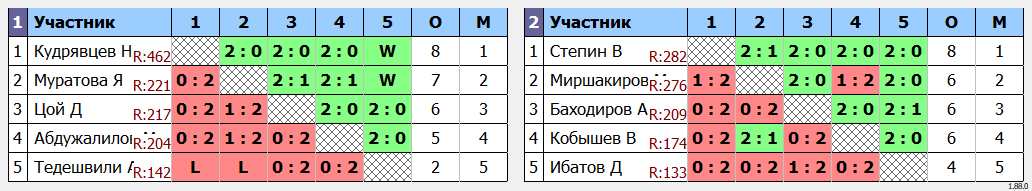 результаты турнира Детский еженедельный турнир