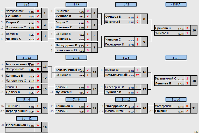 результаты турнира Пулька