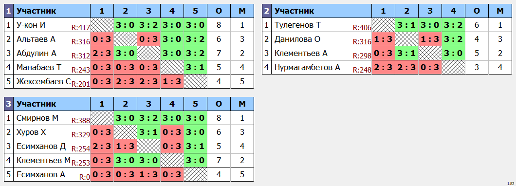 результаты турнира Любительская пятница