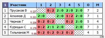 результаты турнира Вечерний турнир