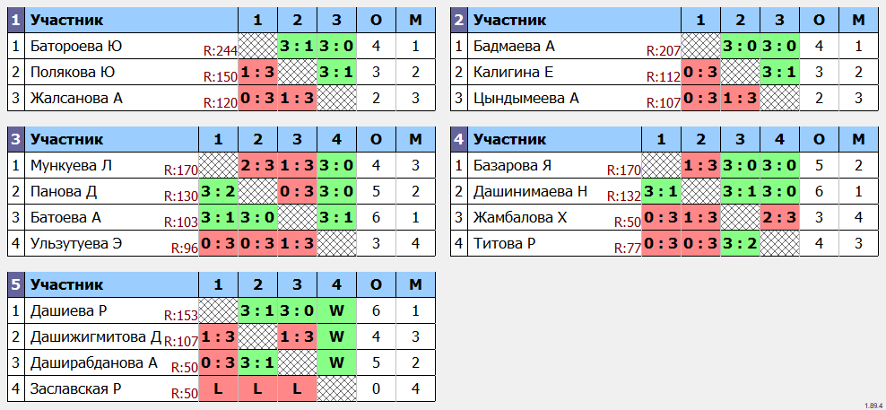 результаты турнира XII Мемориал Сунгрупова Ж.С. Девочки до 2012 г.р