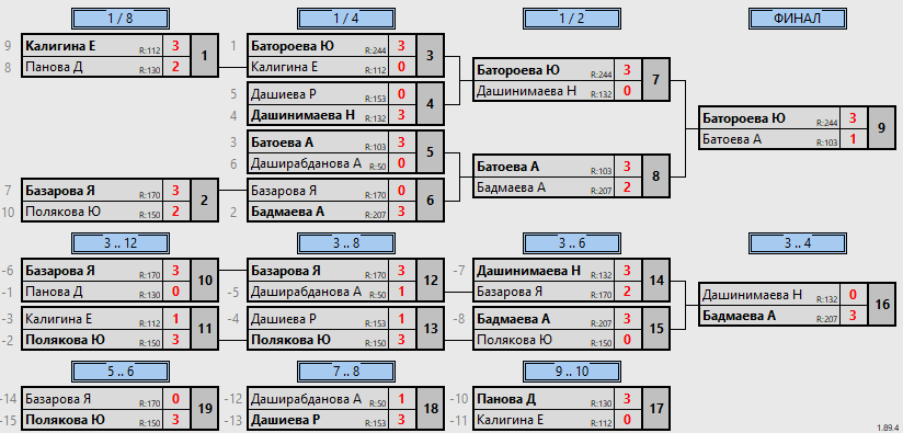 результаты турнира XII Мемориал Сунгрупова Ж.С. Девочки до 2012 г.р