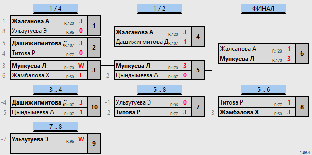 результаты турнира XII Мемориал Сунгрупова Ж.С. Девочки до 2012 г.р