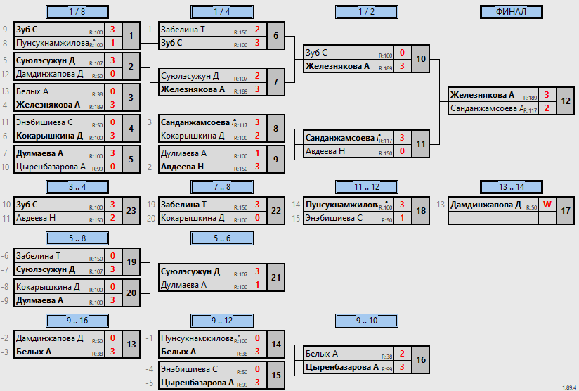 результаты турнира XII Мемориал Сунгрупова Ж.С. Девушки 12-17 лет