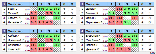 результаты турнира Макс-580 в ТТL-Савеловская 