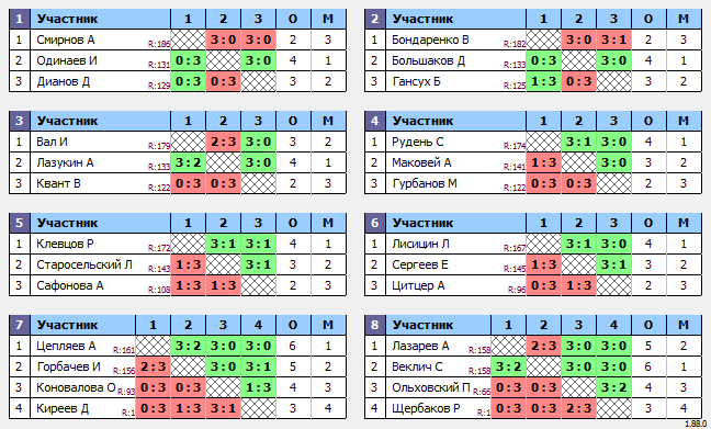 результаты турнира Макс-180 в ТТL-Савеловская 