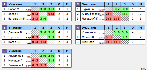 результаты турнира Макс-350 в ТТL-Савеловская 