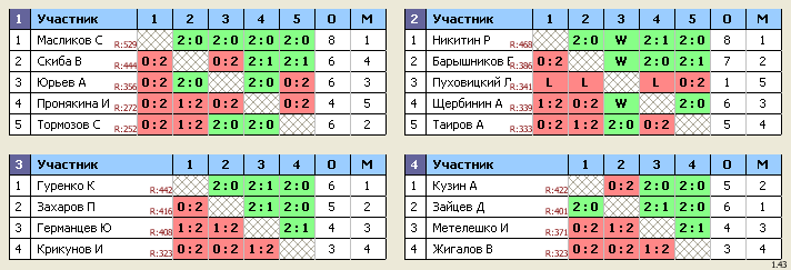 результаты турнира Королев, стадион 