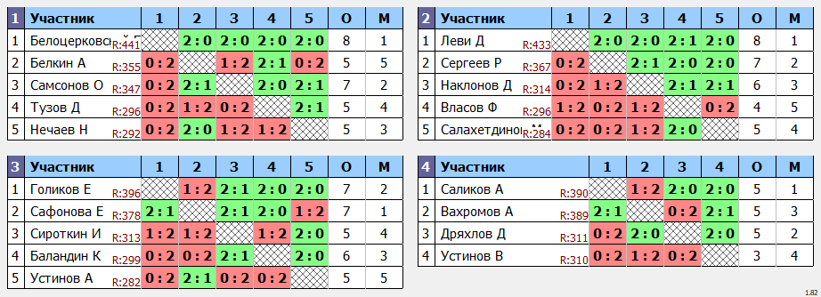 результаты турнира МАХ 500