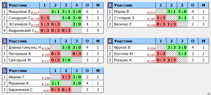 результаты турнира POINT - макс 230